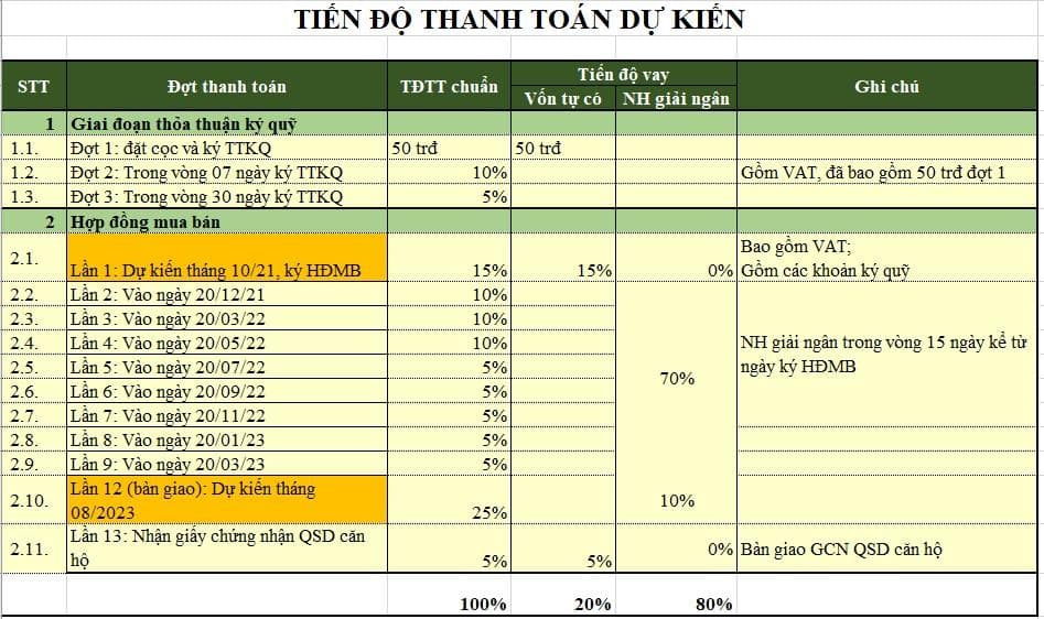 Tiến độ thanh toán dự kiến của Swanlake Onsen